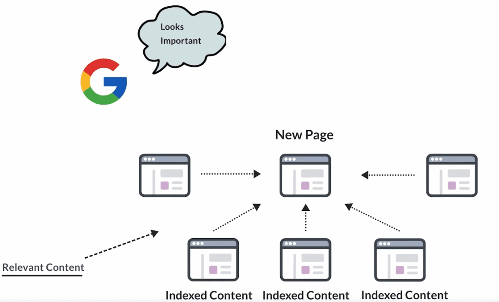 Indholdets Relevans er Nøglen - internt linking