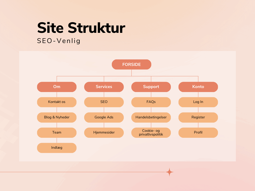 Trin 2 SEO-Venlig Site Struktur