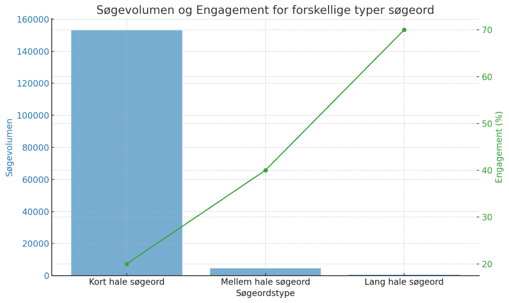  søgevolumen og engagement for forskellige typer søgeord: kort hale, mellem hale og lang hale.